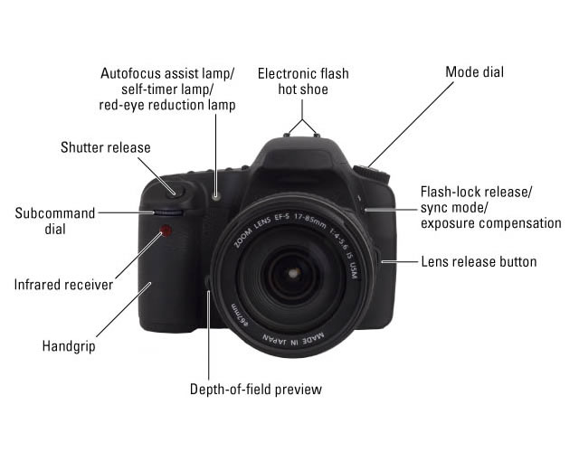 DSLR Camera Controls on the Front