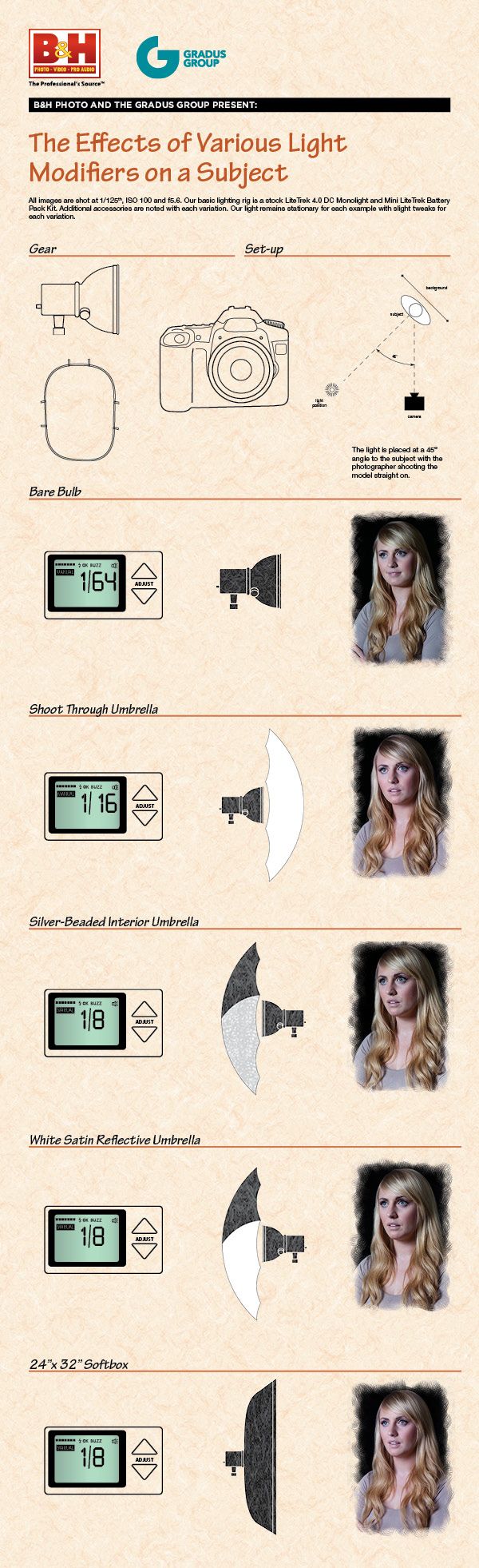 The Effects of Various Light Modifiers on a Subject