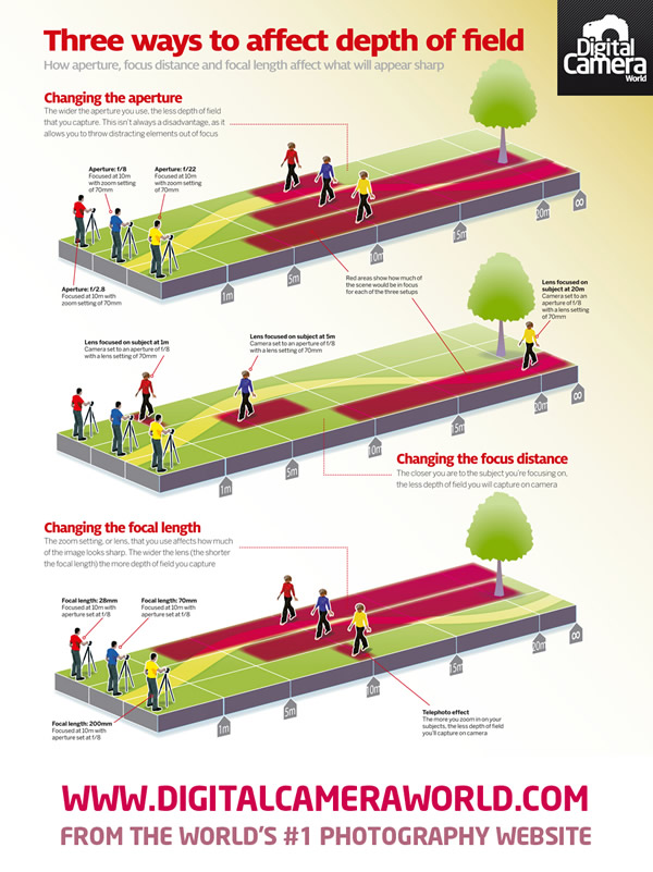 Three ways to affect depth of field