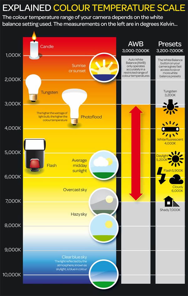 Explained Colour Temperature Scale 