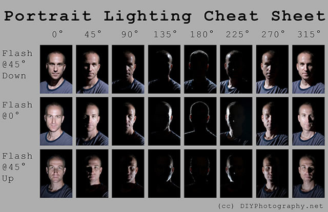 Portrait Lighting Cheat Sheet